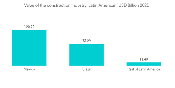 Latin America Soft Facility Management Market Value Of The Construction Industry Latin American U S D Billion 2021