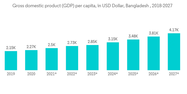 Bangladesh Ict Market Gross Domestic Product G D P Per Capita In U S D Dollar Bangladesh 2018 2027