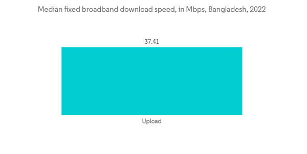 Bangladesh Ict Market Median Fixed Broadband Download Speed In Mbps Bangladesh 2022
