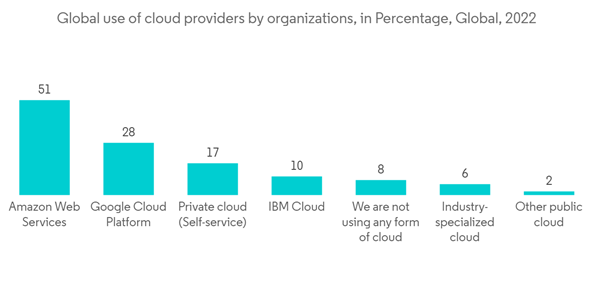 Performance And Goal Management Market Global Use Of Cloud Providers By Organizations In Percentage Global 2022
