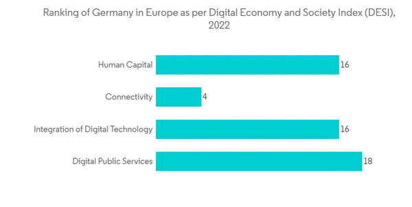 Germany Ict Market Ranking Of Germany In Europe As Per Digital Economy And Society Index D E S I 2022