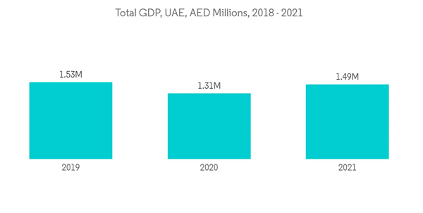 Middle East And Africa Soft Facility Management Market Total G D P U A E A E D Millions 2018 2021