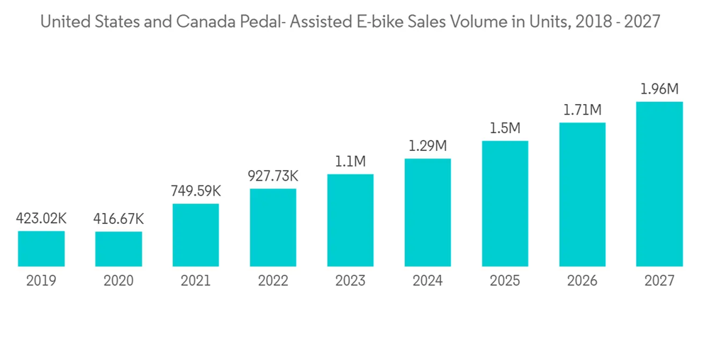 Us electric shop bike market