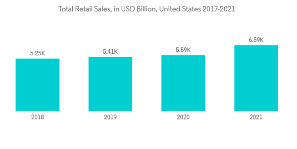 Refrigerated Vending Machines Market Total Retail Sales In U S D Billion United States 2017 2021