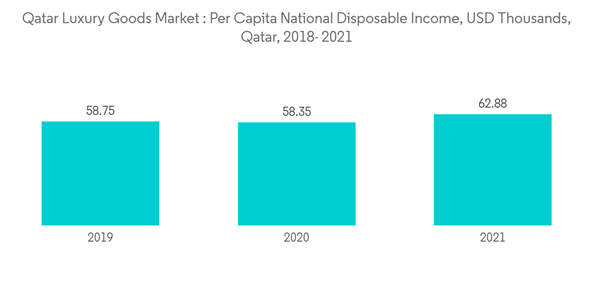 Qatar Luxury Good Market Qatar Luxury Goods Market Per Capita National Disposable Income U S D Thousands Qatar 2018