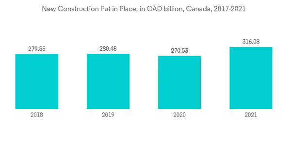 North America Single Ply Membrane Market New Construction Put In Place In C A D Billion Canada 2017 2021