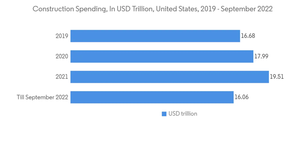 North America Single Ply Membrane Market Construction Spending In U S D Trillion United States 2019 September 2022