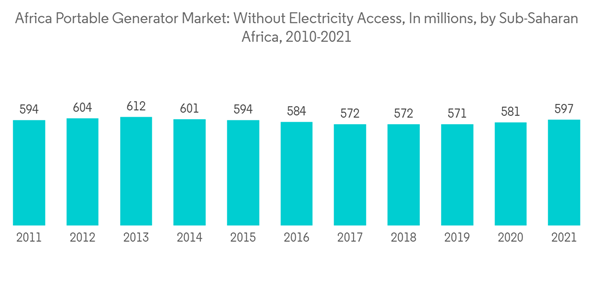 Africa Portable Generator Market Africa Portable Generator Market Without Electricity Access In Millions By Sub Sah