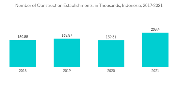 South East Asia Low Density Polyethylene Ldpe Market Number Of Construction Establishments In Thousands Indonesia 2