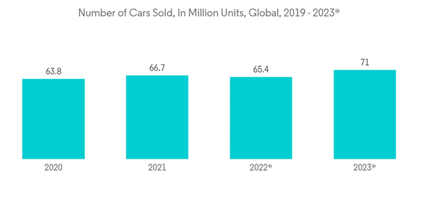Mems Mirrors Market Number Of Cars Sold In Million Units Global 2019 2023