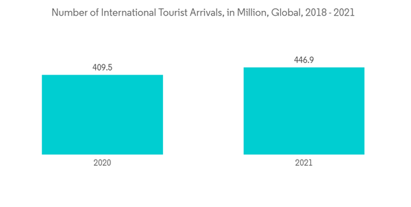 Hospitality Robots Market Number Of International Tourist Arrivals In Million Global 2018 2021