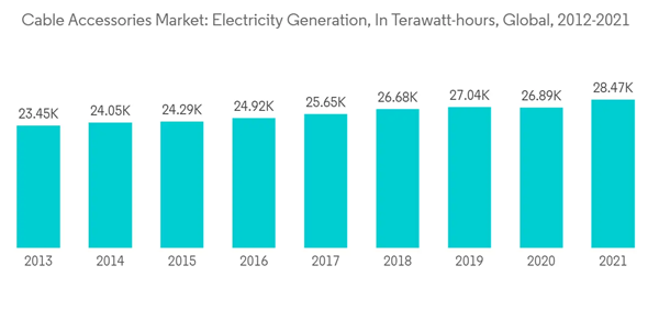 Cable Accessories Market Cable Accessories Market Electricity Generation In Terawatt Hours Global 2012 2021