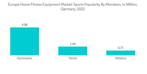 Europe Home Fitness Equipment Market Europe Home Fitness Equipment Market Sports Popularity By Members In Million G