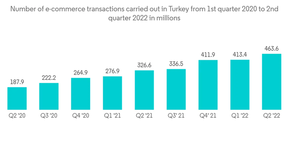 Turkey Ict Market Number Of E Commerce Transactions Carried Out In Turkey From 1st Quarter 2020 To 2nd Quarter 2022