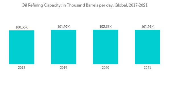 Steam Boiler System Market Oil Refining Capacity In Thousand Barrels Per Day Global 2017 2021