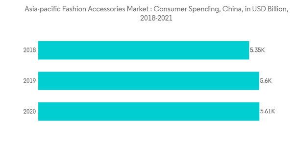 Asia Pacific Fashion Accessories Market Asia Pacific Fashion Accessories Market Consumer Spending China In U S D Bil