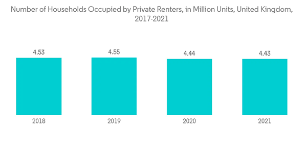United Kingdom Timber Cladding Market Number Of Households Occupied By Private Renters In Million Units United King