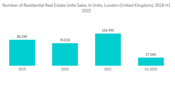 United Kingdom Timber Cladding Market Number Of Residential Real Estate Units Sales In Units London United Kingdom