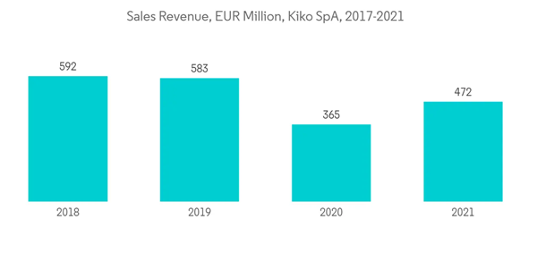 France Aluminium Pigments Market Sales Revenue E U R Million Kiko Sp A 2017 2021