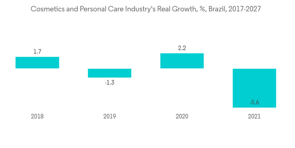 South America Isoamyl Acetate Market Cosmetics And Personal Care Industrys Real Growth Brazil 2017 2027