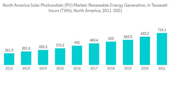 North America Solar Photovoltaic Market North America Solar Photovoltaic P V Market Renewable Energy Generation In T