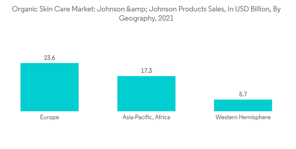 United States Organic Skin Care Market Organic Skin Care Market Johnson Johnson Products Sales In U S D Billion By G