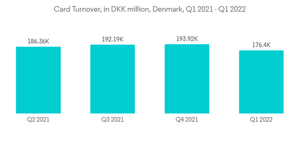 Denmark Pos Terminals Market Card Turnover In D K K Million Denmark Q1 2021 Q1 2022