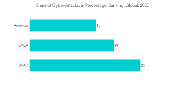 Cybersecurity Software Market Share Of Cyber Attacks In Percentage Banking Global 2021