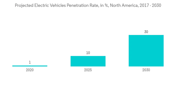 North America Metal Cleaning Chemicals Market Projected Electric Vehicles Penetration Rate In North America 2017