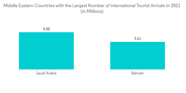Middle East And North Africa Taxi Market Middle Eastern Countries With The Largest Number Of International Tourist