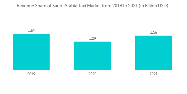 Middle East And North Africa Taxi Market Revenue Share Of Saudi Arabia Taxi Market From 2018 To 2021 In Billion U S D