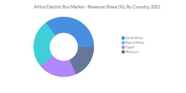 Africa Electric Bus Market Africa Electric Bus Market Revenue Share By Country 2021