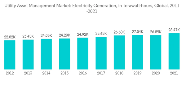 Utility Asset Management Market Utility Asset Management Market Electricity Generation In Terawatt Hours Global 201