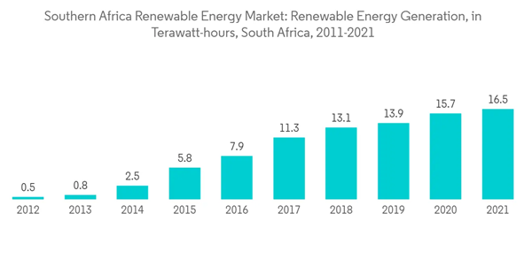Southern Africa Renewable Energy Market Southern Africa Renewable Energy Market Renewable Energy Generation In Tera