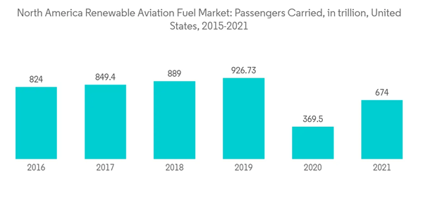North America Renewable Aviation Fuel Market North America Renewable Aviation Fuel Market Passengers Carried In Tri