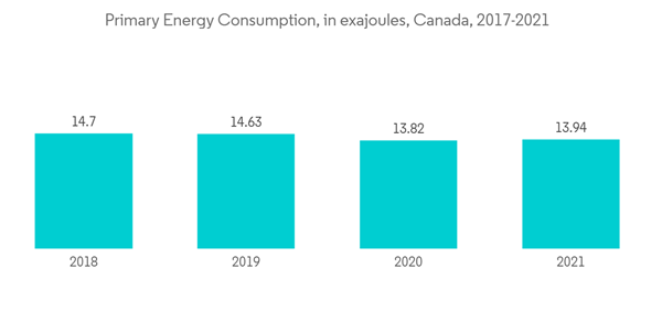 North America Lubricants Market Primary Energy Consumption In Exajoules Canada 2017 2021