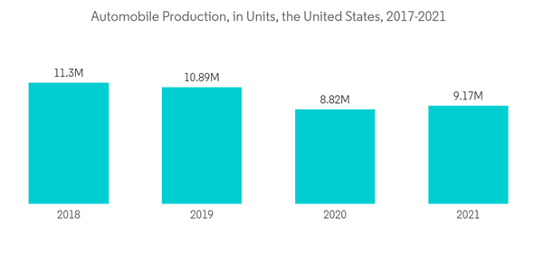 North America Lubricants Market Automobile Production In Units The United States 2017 2021