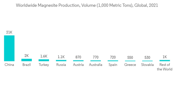 Magnesite Market Worldwide Magnesite Production Volume 1000 Metric Tons Global 2021