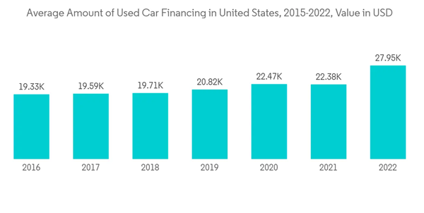 North America Used Car Financing Market Average Amount Of Used Car Financing In United States 2015 2022 Value In U S