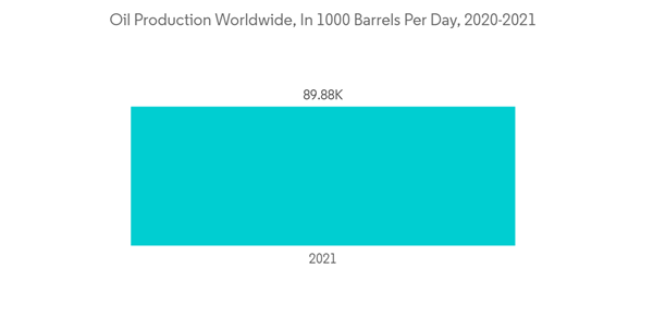 Thermography Condition Monitoring Equipment Market Oil Production Worldwide In 1000 Barrels Per Day 2020 2021