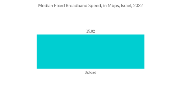Israel Telecom Market Median Fixed Broadband Speed In Mbps Israel 2022