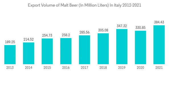 Italy Metal Packaging Market Export Volume Of Malt Beer In Million Liters In Italy 2012 2021