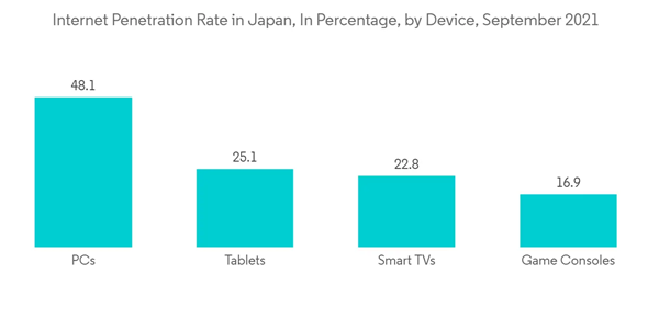 Japan Ict Market Internet Penetration Rate In Japan In Percentage By Device September 2021
