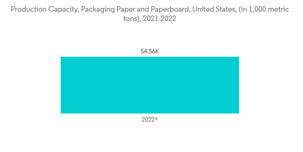 North America Adhesives Market Production Capacity Packaging Paper And Paperboard United States In 1000 Metric Tons