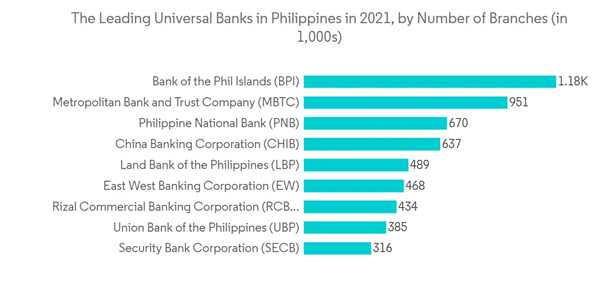 Philippines Cybersecurity Market The Leading Universal Banks In Philippines In 2021 By Number Of Branches In 1000s
