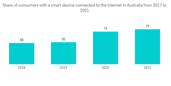 Australia Ict Market Share Of Consumers With A Smart Device Connected To The Internet In Australia From 2017 To 202