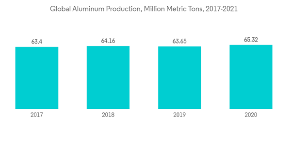 Pyrophyllite Powder Market Global Aluminum Production Million Metric Tons 2017 2021