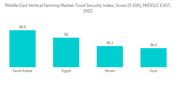 Middle East Vertical Farming Market Middle East Vertical Farming Market Food Security Index Score 0 100 M I D D L E E A S T
