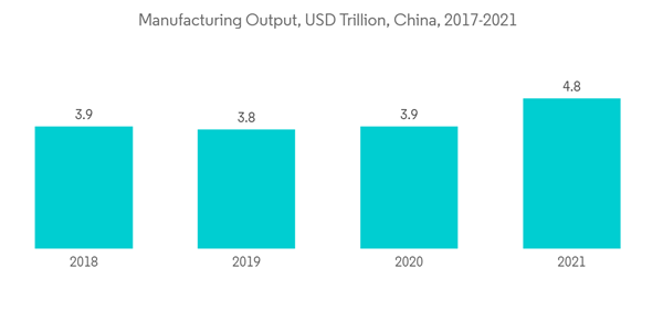Asia Pacific Industrial Flooring Market Manufacturing Output U S D Trillion China 2017 2021