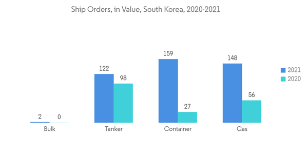South Korea Marine Coatings Market Ship Orders In Value South Korea 2020 2021